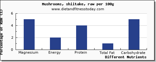 chart to show highest magnesium in shiitake mushrooms per 100g